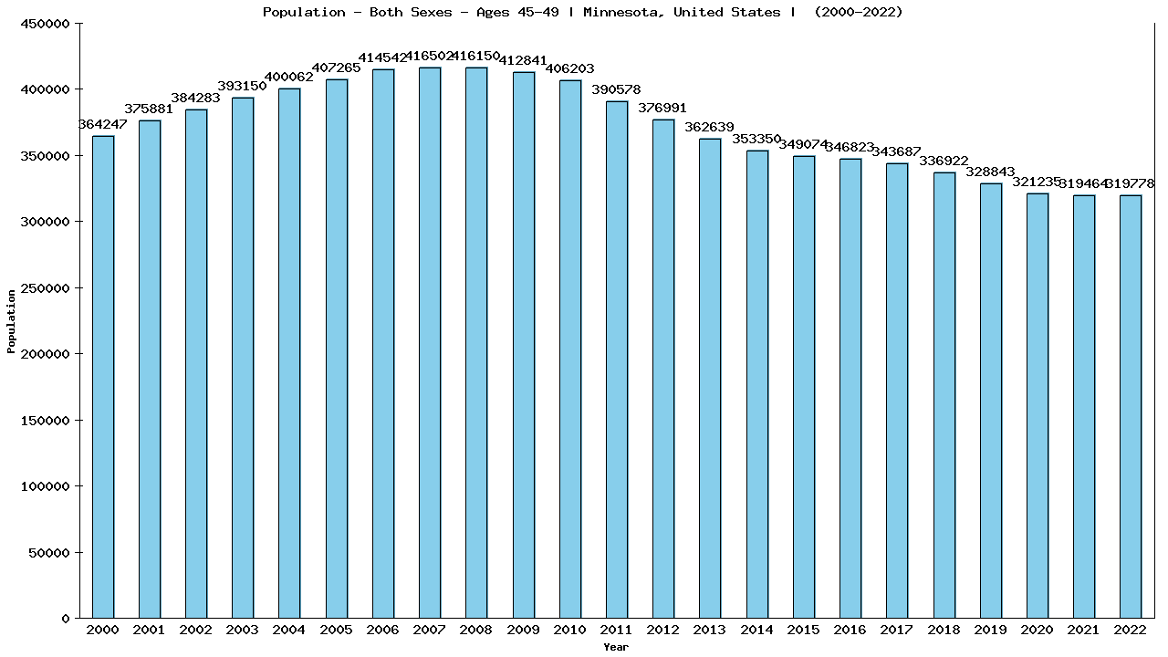 Graph showing Populalation - Male - Aged 45-49 - [2000-2022] | Minnesota, United-states